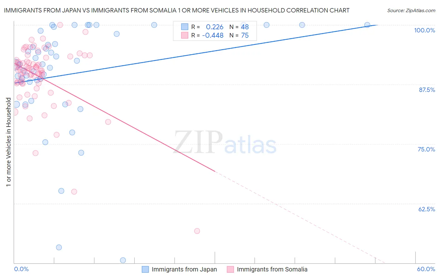 Immigrants from Japan vs Immigrants from Somalia 1 or more Vehicles in Household