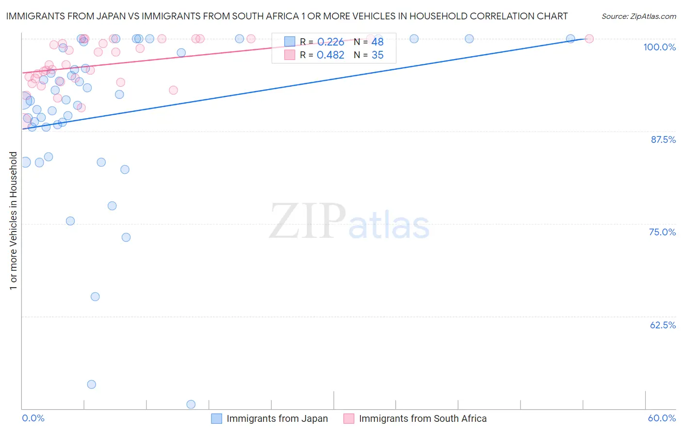 Immigrants from Japan vs Immigrants from South Africa 1 or more Vehicles in Household