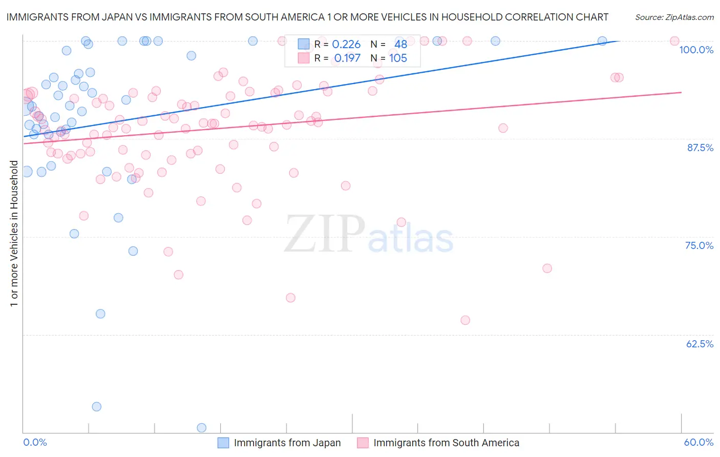 Immigrants from Japan vs Immigrants from South America 1 or more Vehicles in Household