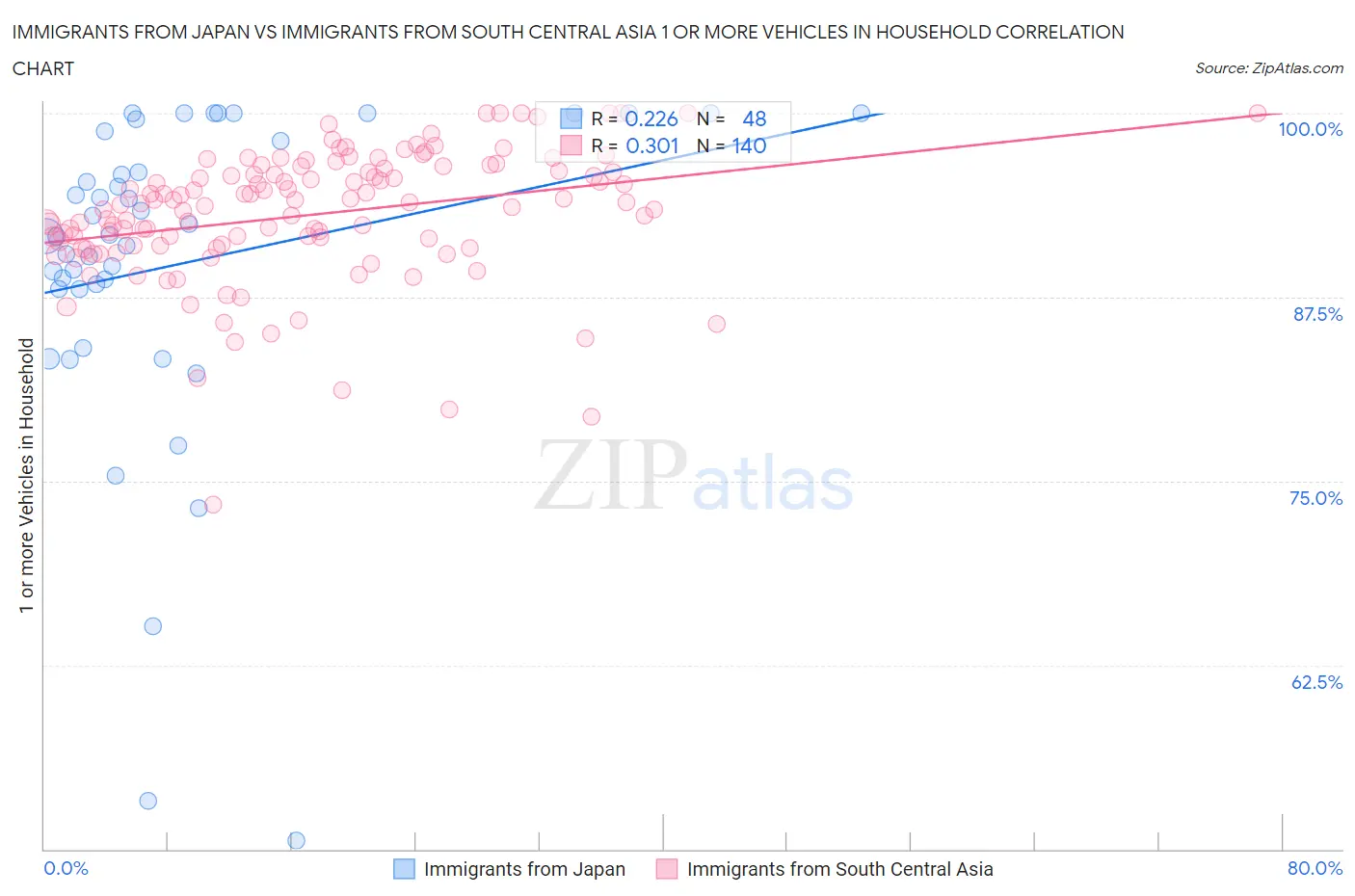 Immigrants from Japan vs Immigrants from South Central Asia 1 or more Vehicles in Household