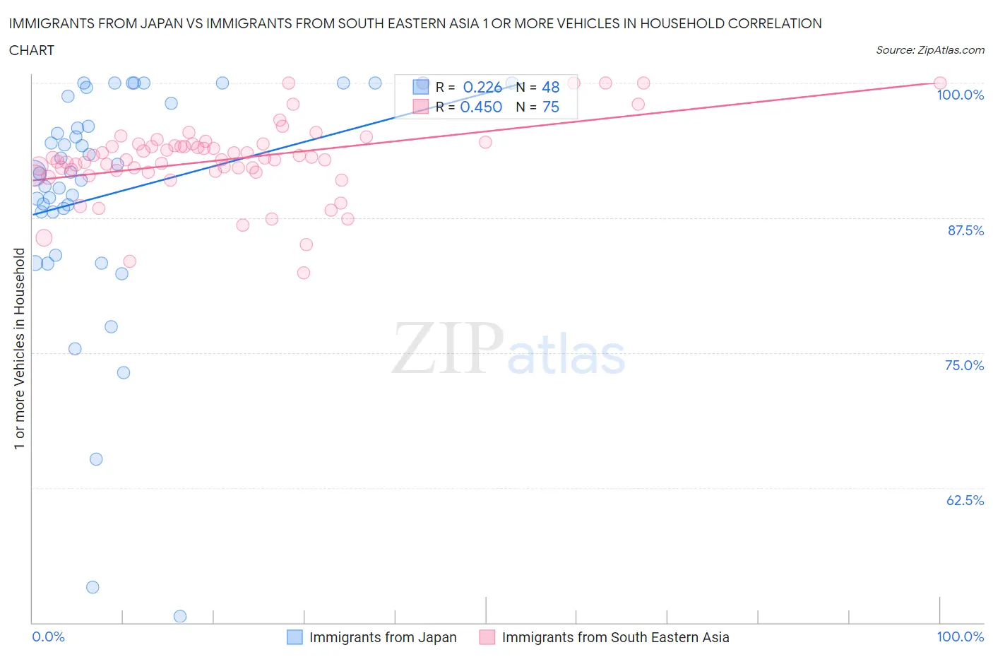 Immigrants from Japan vs Immigrants from South Eastern Asia 1 or more Vehicles in Household