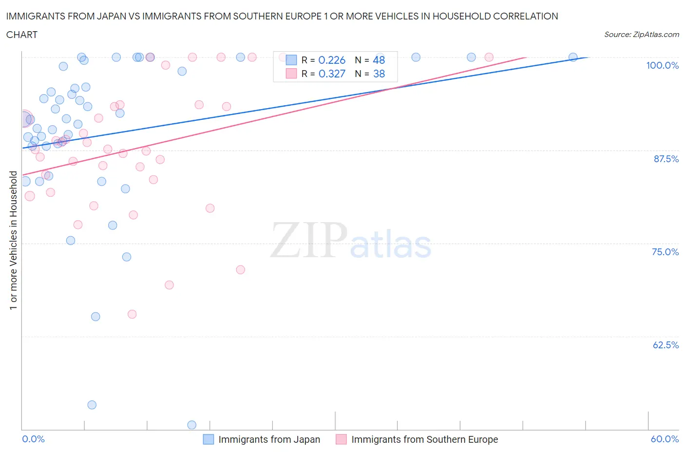 Immigrants from Japan vs Immigrants from Southern Europe 1 or more Vehicles in Household