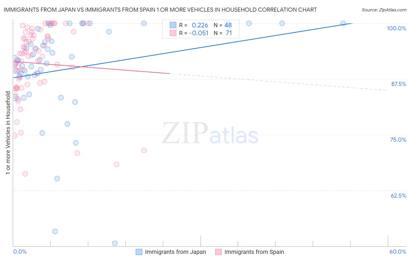 Immigrants from Japan vs Immigrants from Spain 1 or more Vehicles in Household