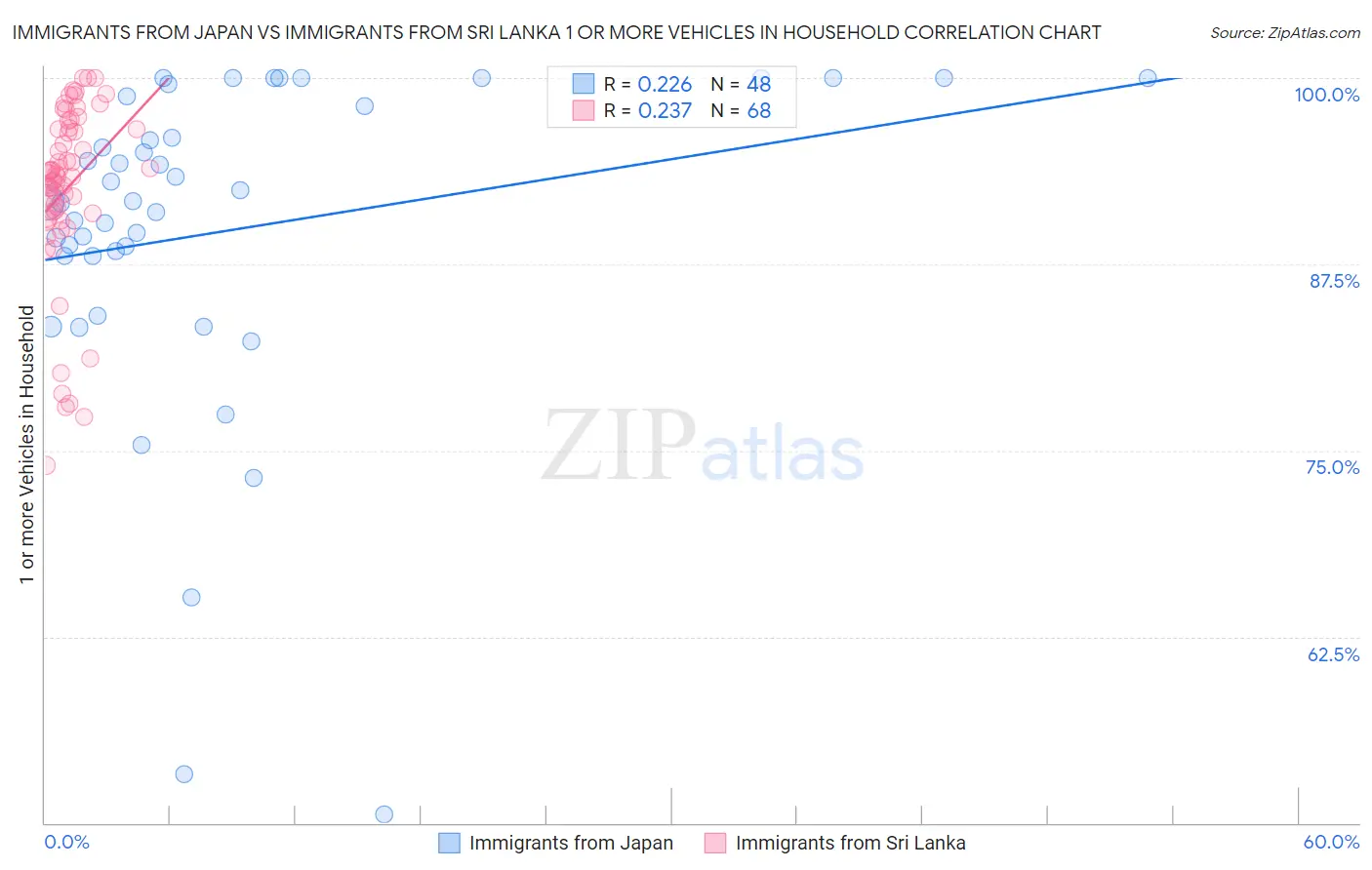 Immigrants from Japan vs Immigrants from Sri Lanka 1 or more Vehicles in Household