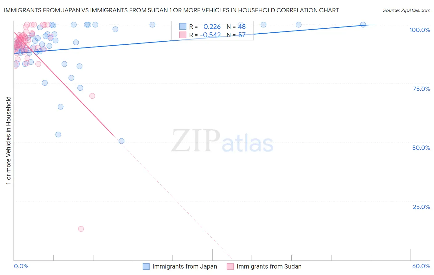 Immigrants from Japan vs Immigrants from Sudan 1 or more Vehicles in Household