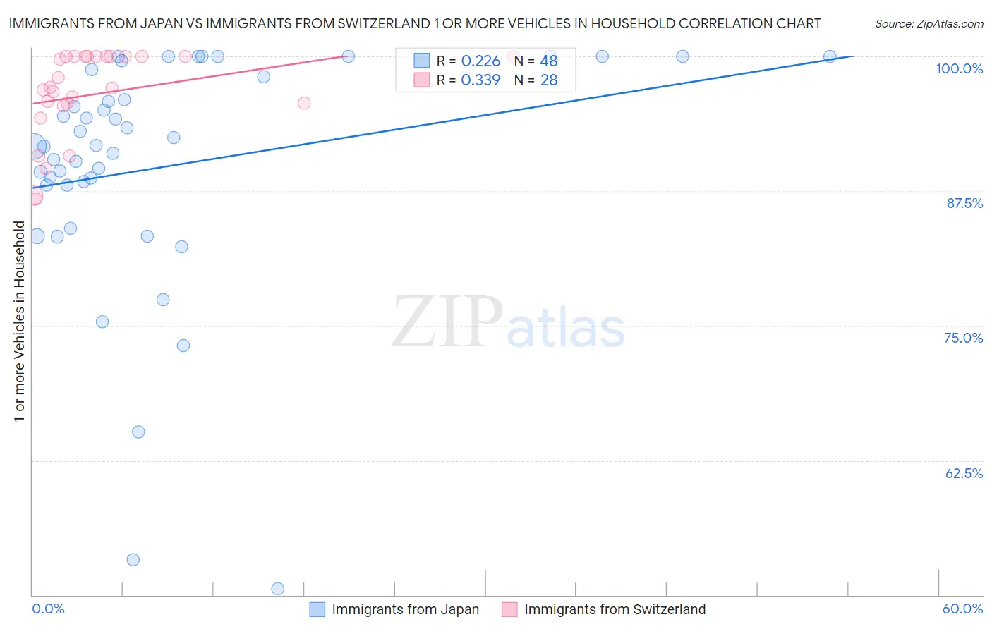 Immigrants from Japan vs Immigrants from Switzerland 1 or more Vehicles in Household