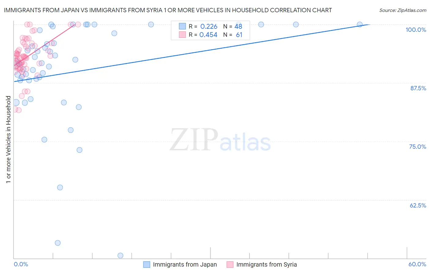 Immigrants from Japan vs Immigrants from Syria 1 or more Vehicles in Household