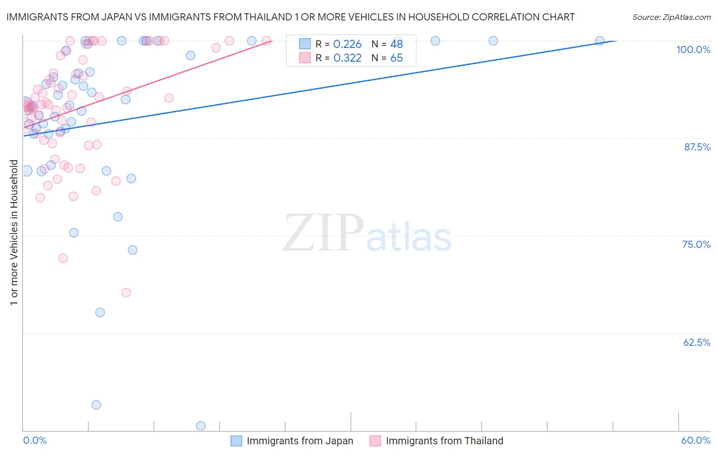 Immigrants from Japan vs Immigrants from Thailand 1 or more Vehicles in Household