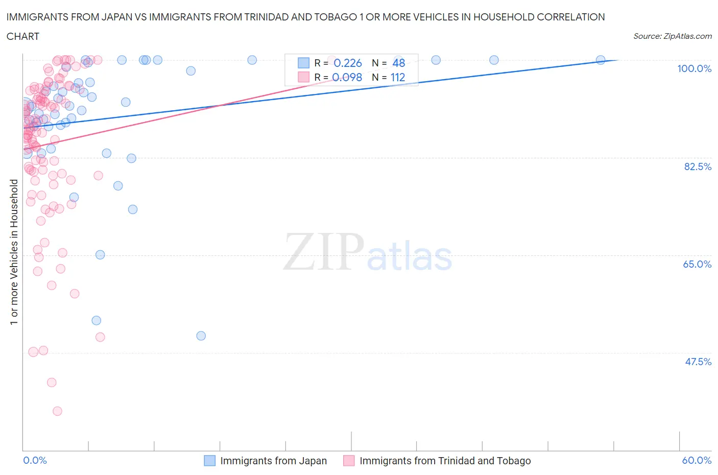 Immigrants from Japan vs Immigrants from Trinidad and Tobago 1 or more Vehicles in Household