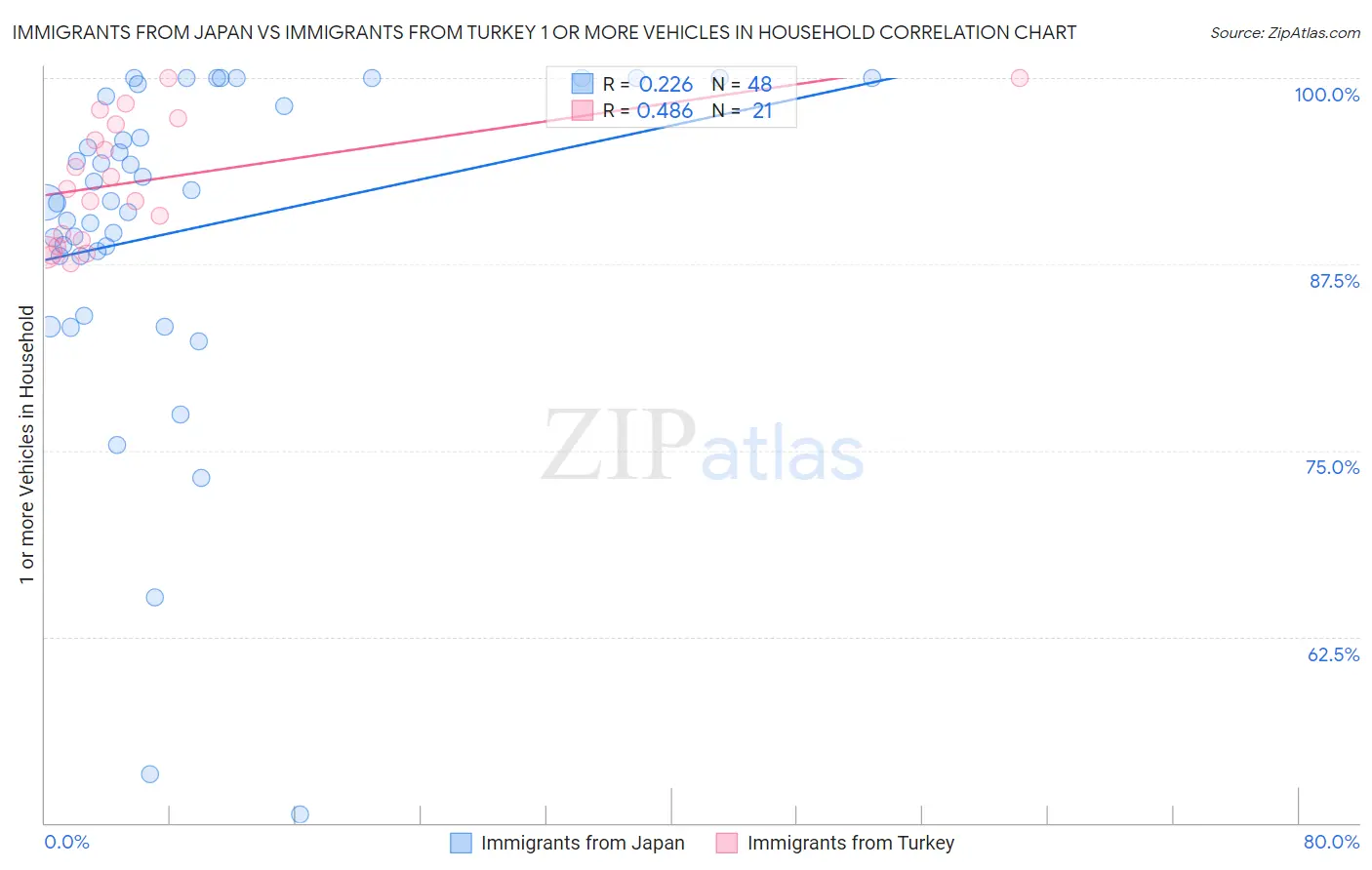Immigrants from Japan vs Immigrants from Turkey 1 or more Vehicles in Household