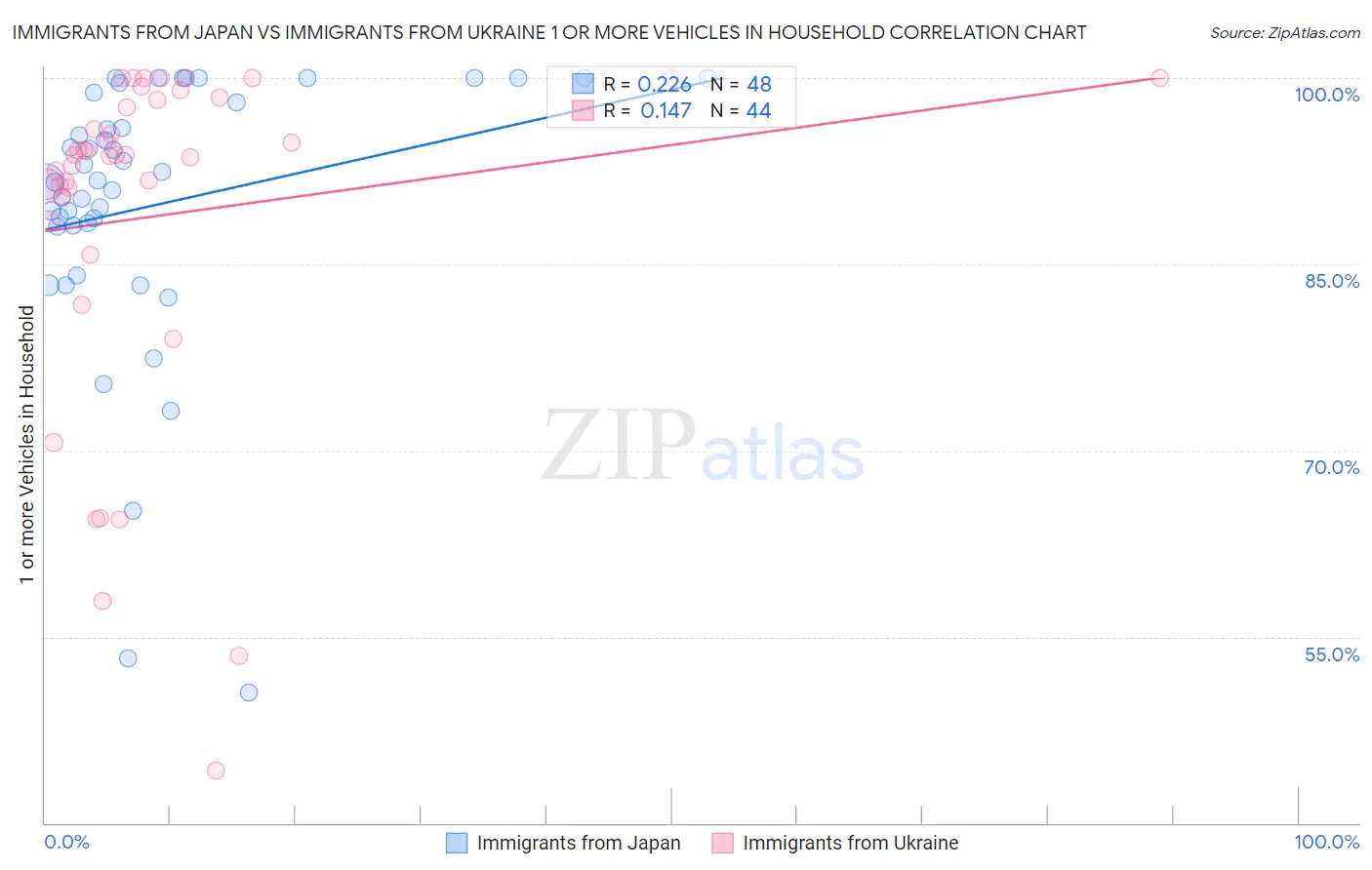 Immigrants from Japan vs Immigrants from Ukraine 1 or more Vehicles in Household