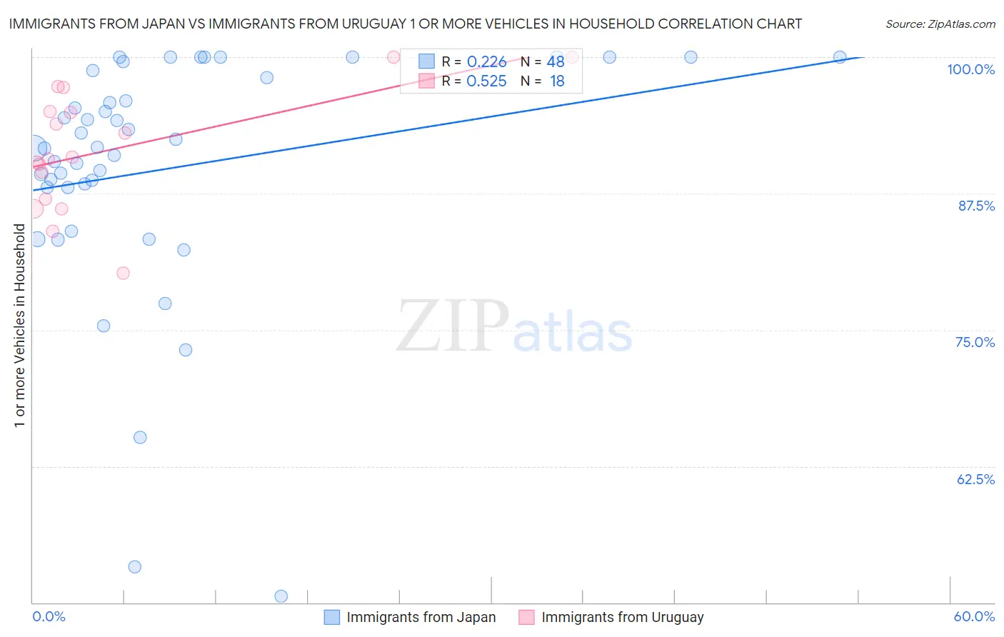 Immigrants from Japan vs Immigrants from Uruguay 1 or more Vehicles in Household
