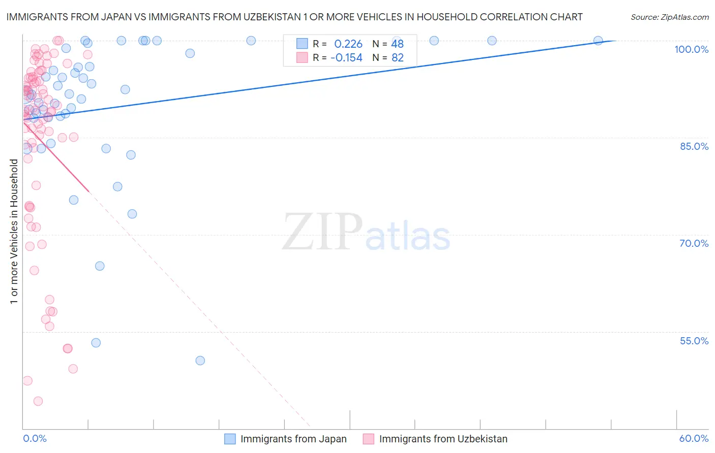 Immigrants from Japan vs Immigrants from Uzbekistan 1 or more Vehicles in Household