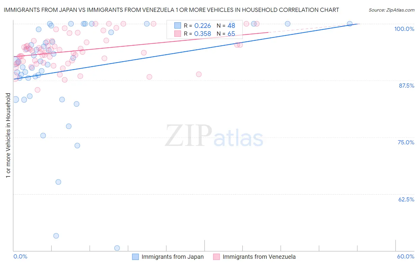 Immigrants from Japan vs Immigrants from Venezuela 1 or more Vehicles in Household