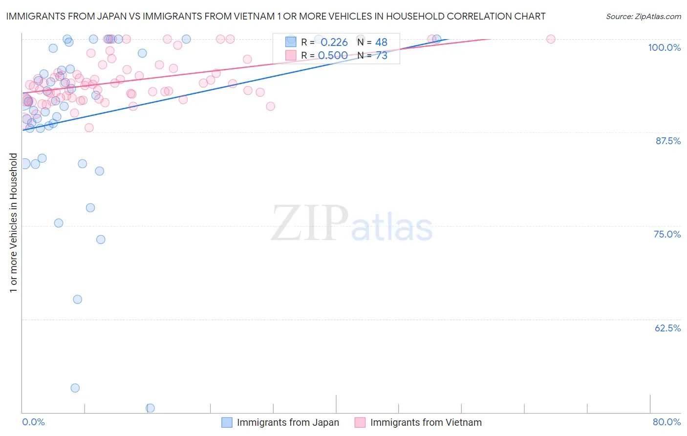 Immigrants from Japan vs Immigrants from Vietnam 1 or more Vehicles in Household