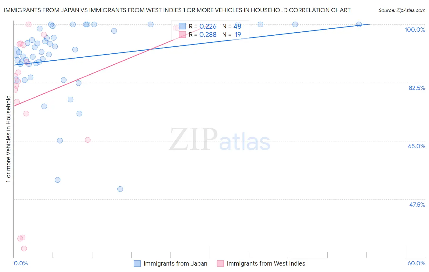Immigrants from Japan vs Immigrants from West Indies 1 or more Vehicles in Household