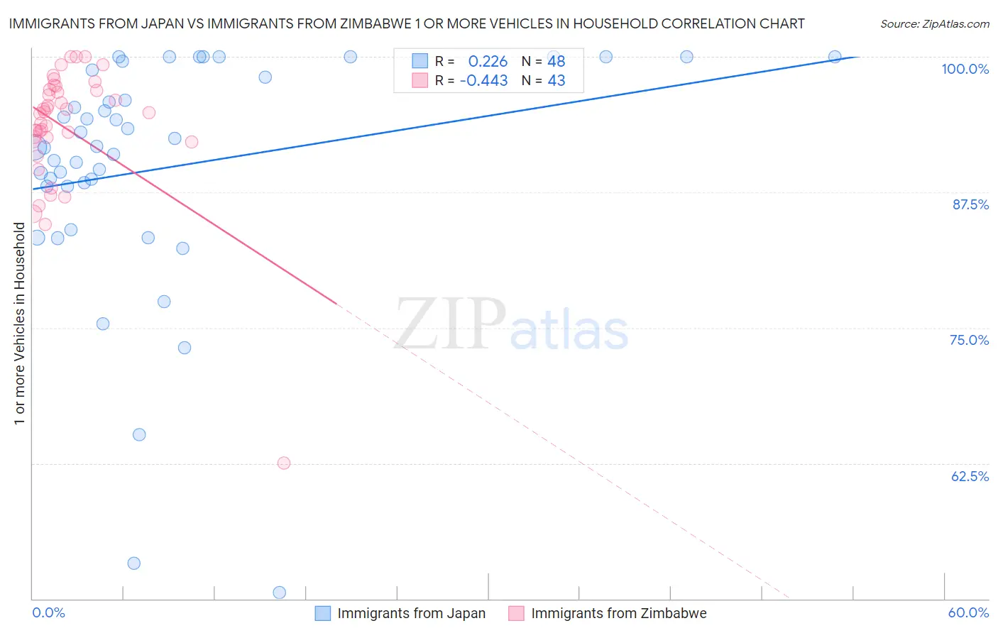 Immigrants from Japan vs Immigrants from Zimbabwe 1 or more Vehicles in Household