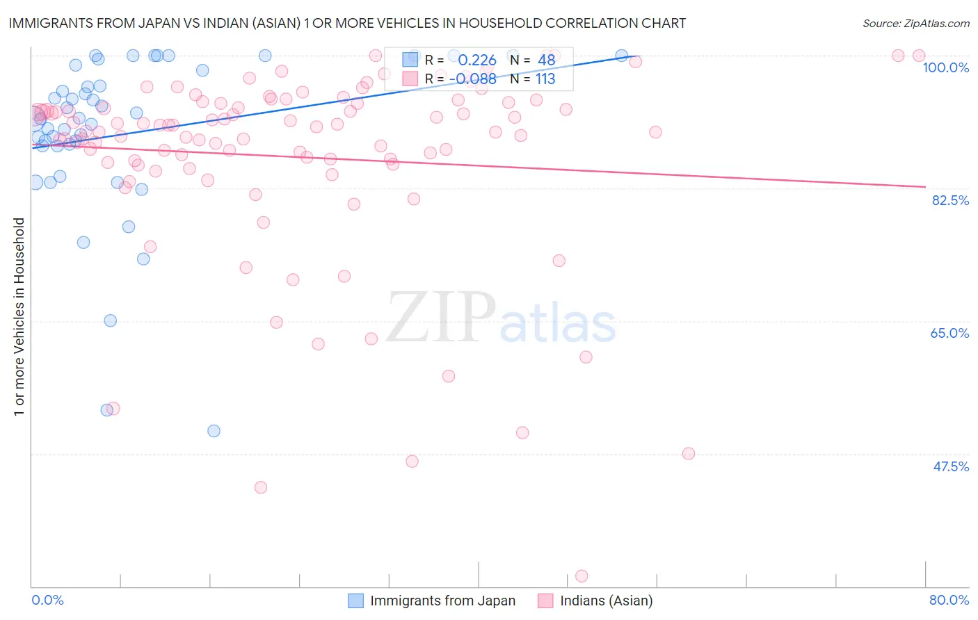 Immigrants from Japan vs Indian (Asian) 1 or more Vehicles in Household