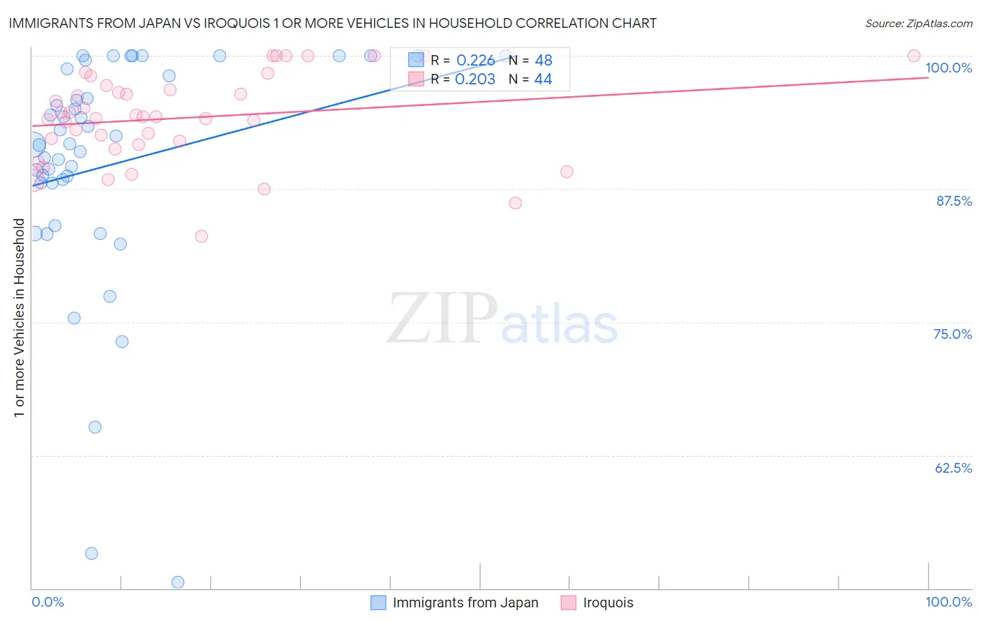 Immigrants from Japan vs Iroquois 1 or more Vehicles in Household