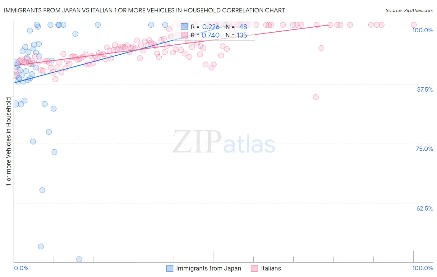 Immigrants from Japan vs Italian 1 or more Vehicles in Household