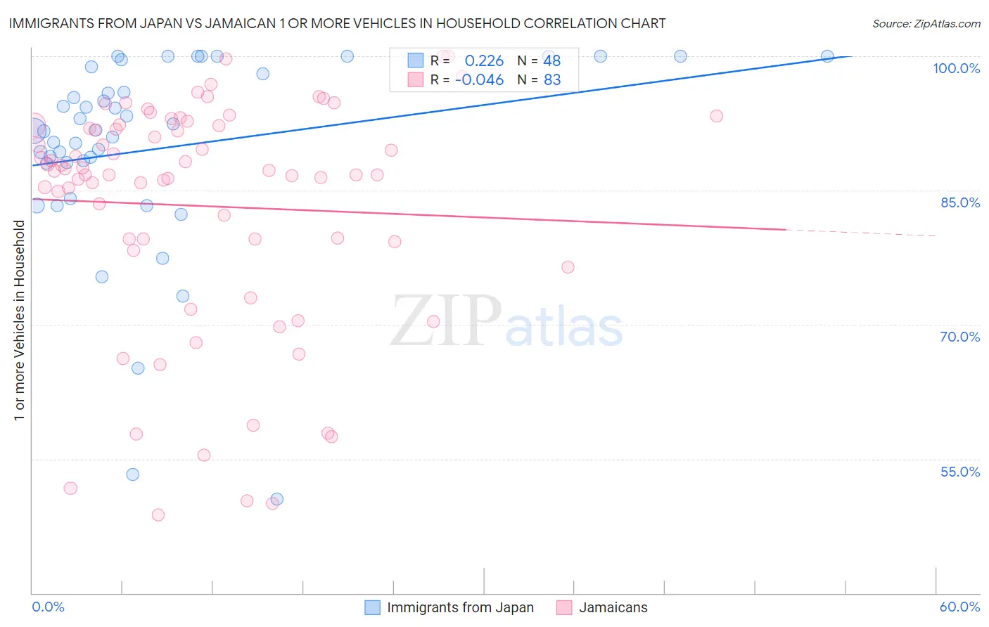 Immigrants from Japan vs Jamaican 1 or more Vehicles in Household