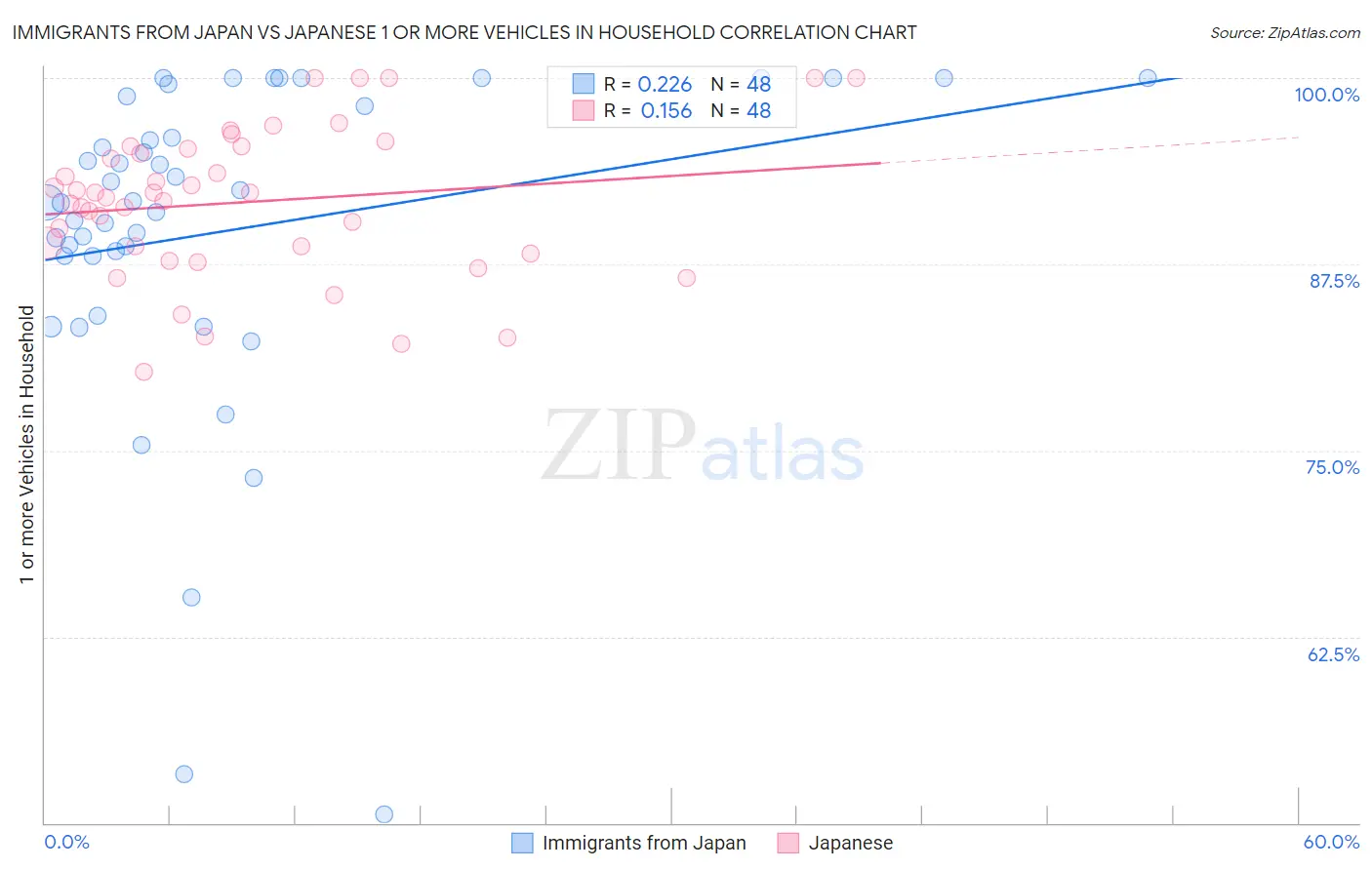 Immigrants from Japan vs Japanese 1 or more Vehicles in Household