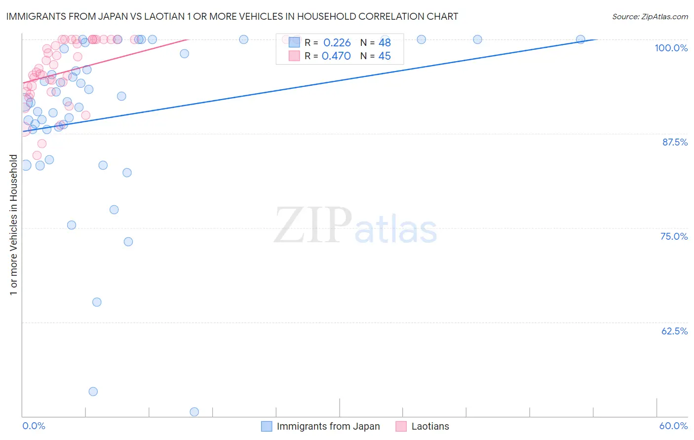 Immigrants from Japan vs Laotian 1 or more Vehicles in Household