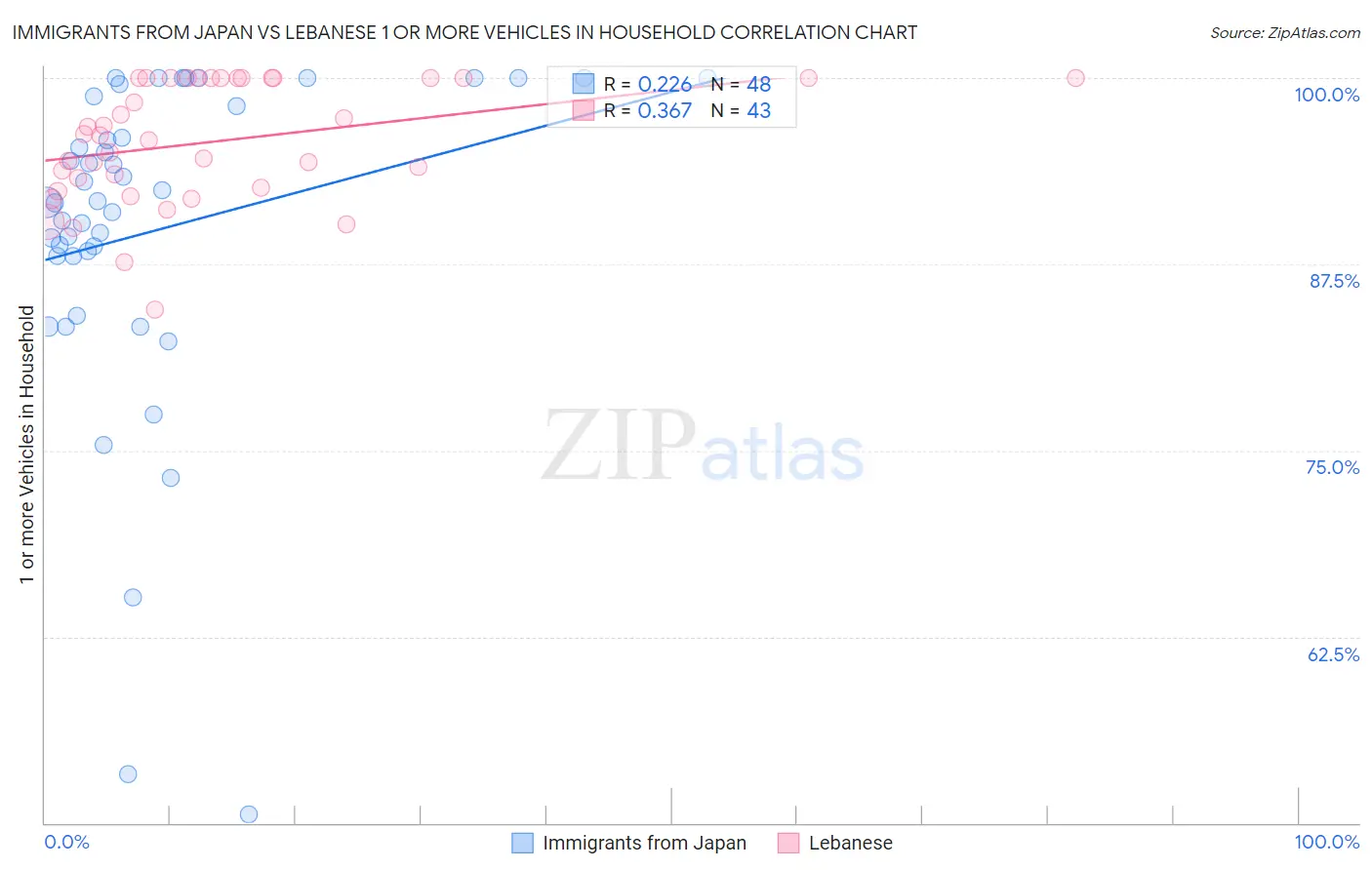 Immigrants from Japan vs Lebanese 1 or more Vehicles in Household