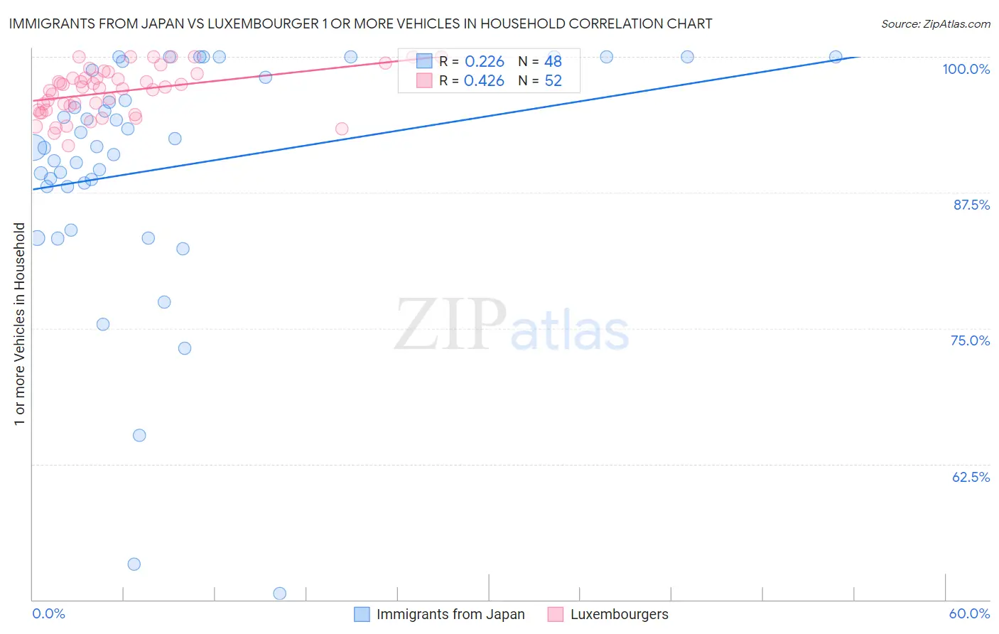 Immigrants from Japan vs Luxembourger 1 or more Vehicles in Household