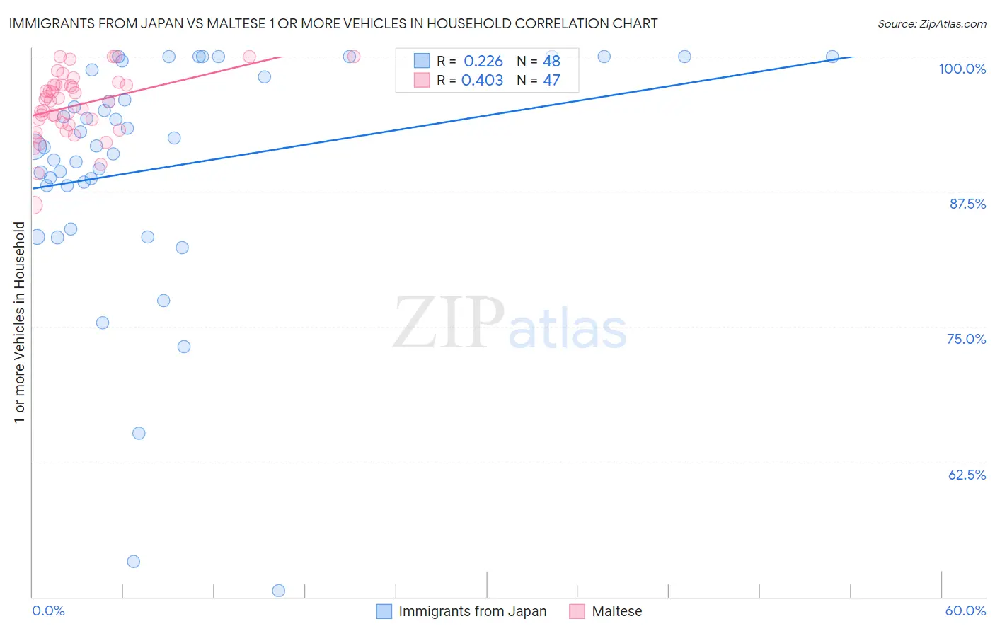 Immigrants from Japan vs Maltese 1 or more Vehicles in Household