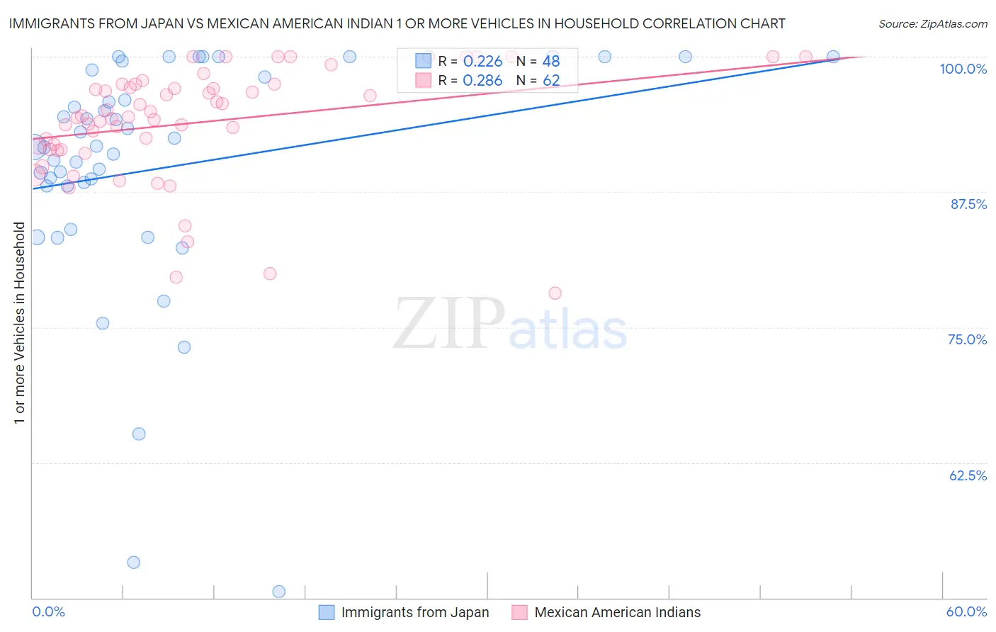 Immigrants from Japan vs Mexican American Indian 1 or more Vehicles in Household