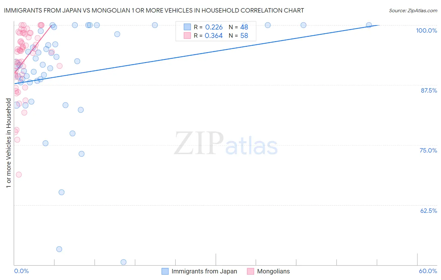 Immigrants from Japan vs Mongolian 1 or more Vehicles in Household