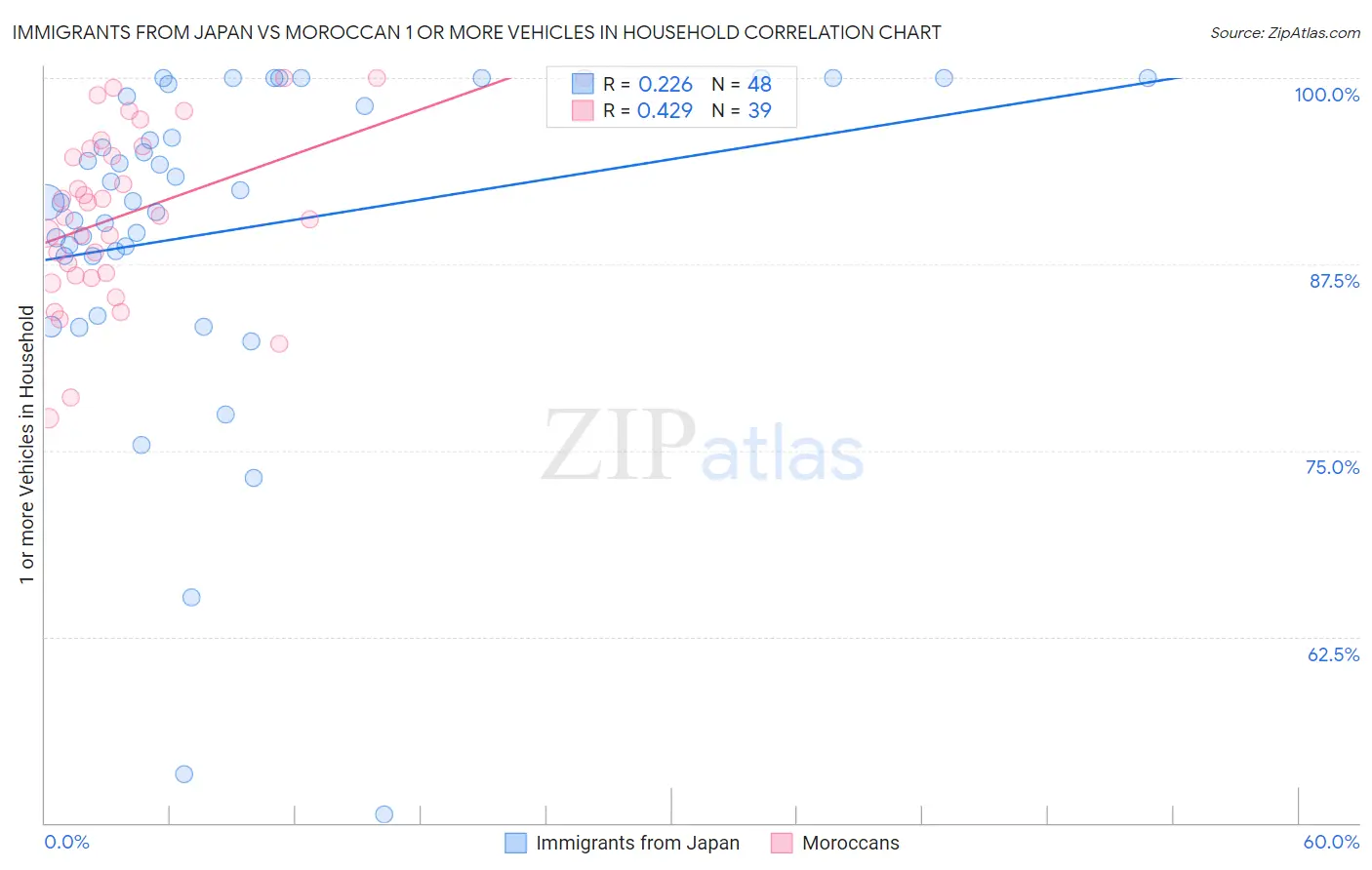 Immigrants from Japan vs Moroccan 1 or more Vehicles in Household