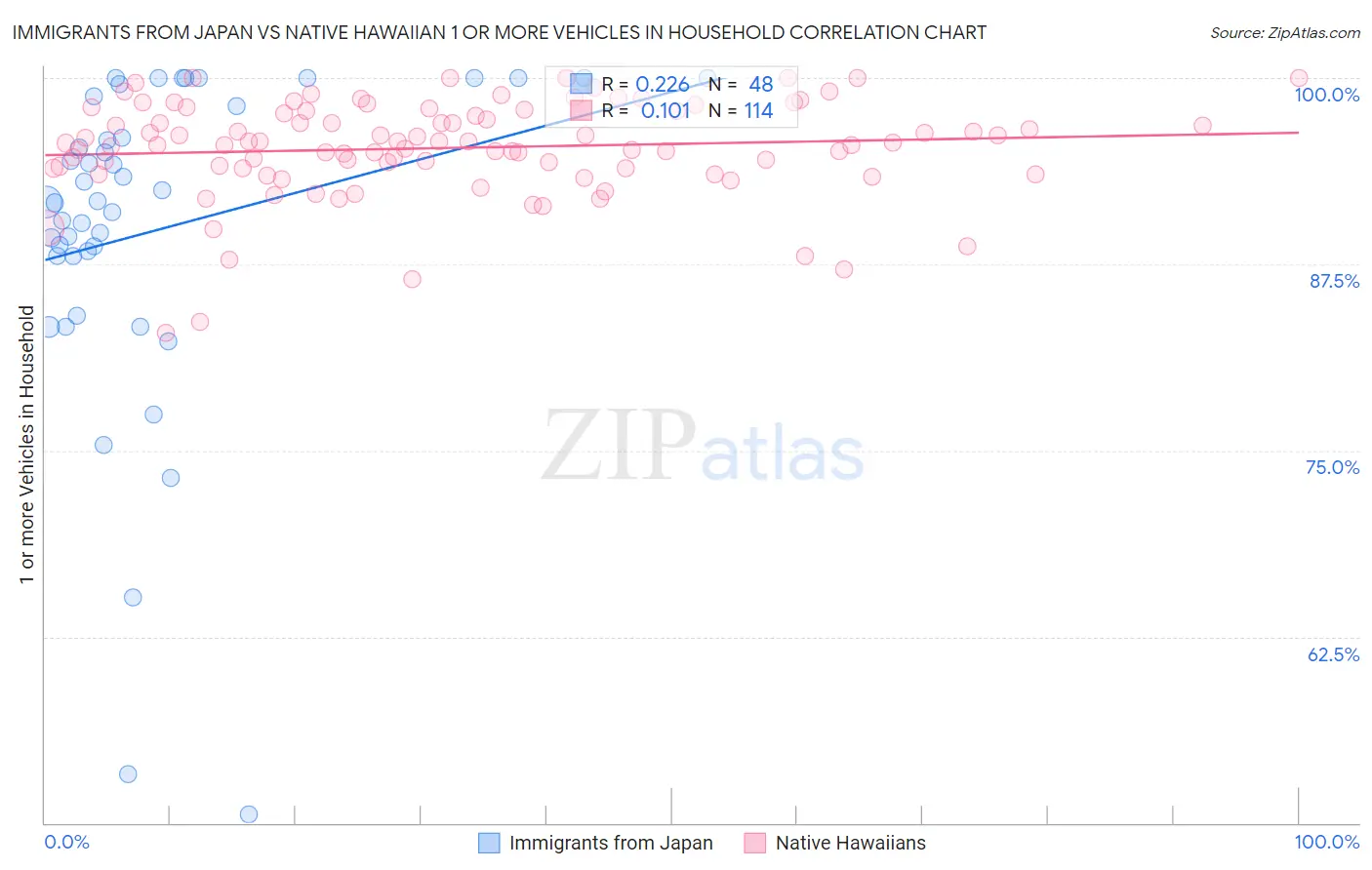 Immigrants from Japan vs Native Hawaiian 1 or more Vehicles in Household