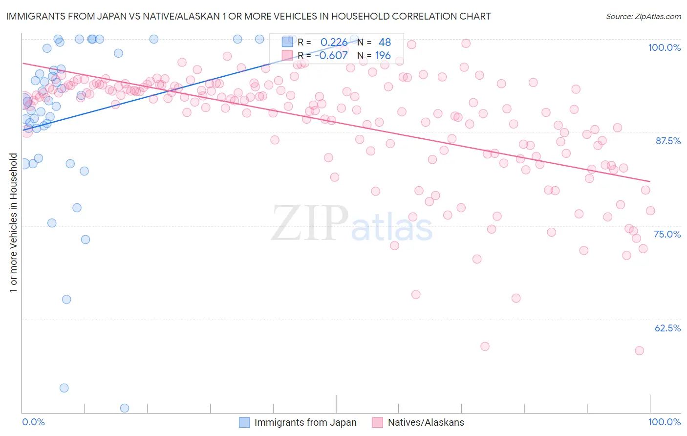 Immigrants from Japan vs Native/Alaskan 1 or more Vehicles in Household