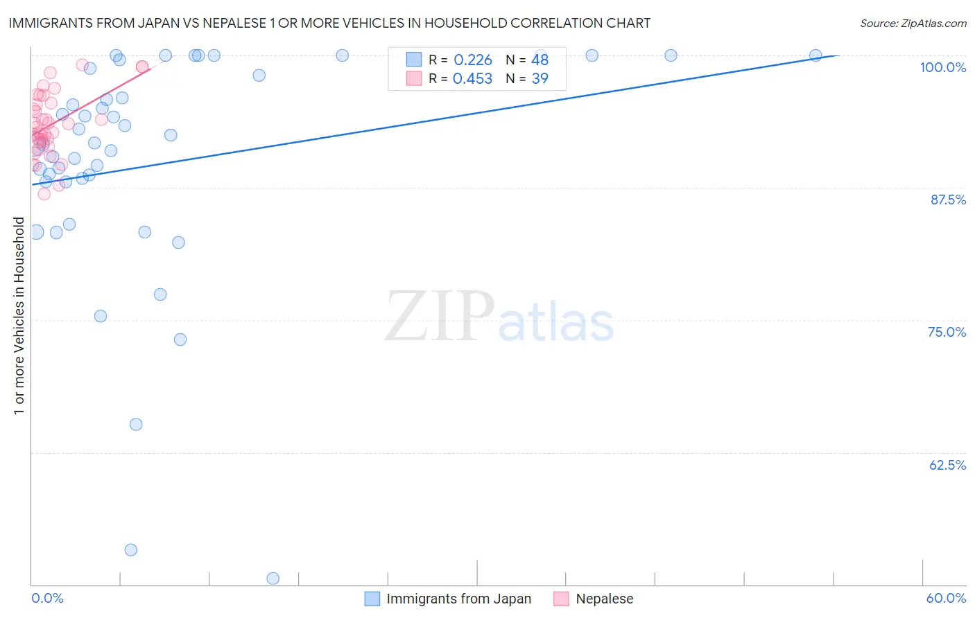 Immigrants from Japan vs Nepalese 1 or more Vehicles in Household