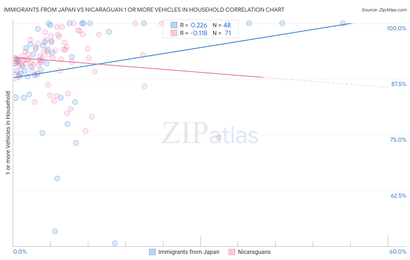Immigrants from Japan vs Nicaraguan 1 or more Vehicles in Household