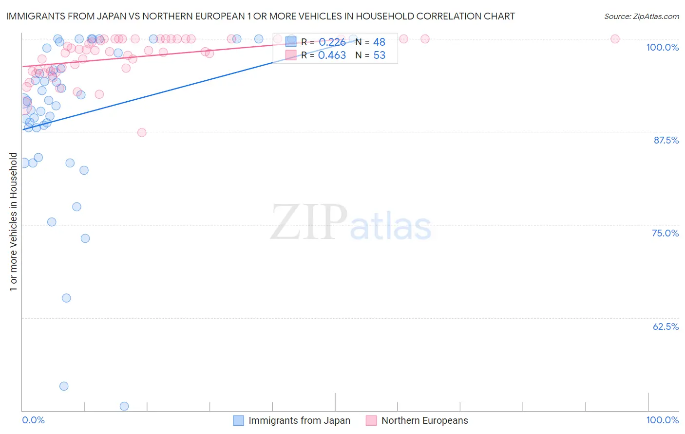 Immigrants from Japan vs Northern European 1 or more Vehicles in Household