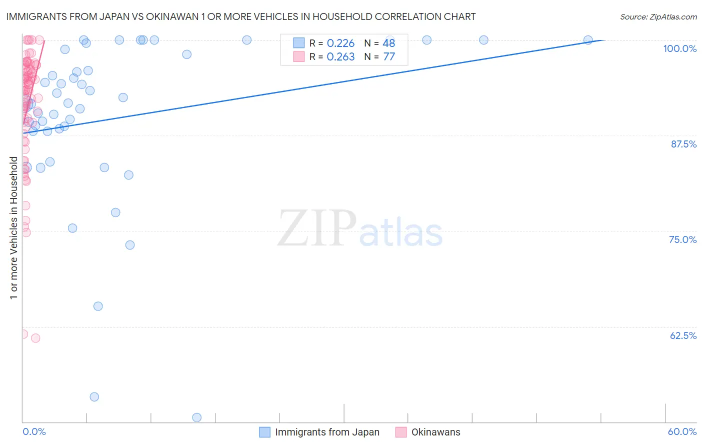 Immigrants from Japan vs Okinawan 1 or more Vehicles in Household