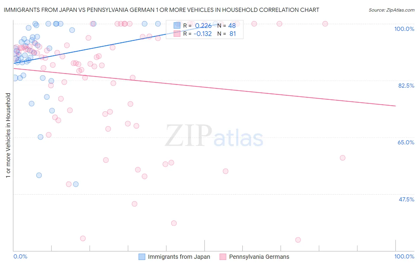 Immigrants from Japan vs Pennsylvania German 1 or more Vehicles in Household