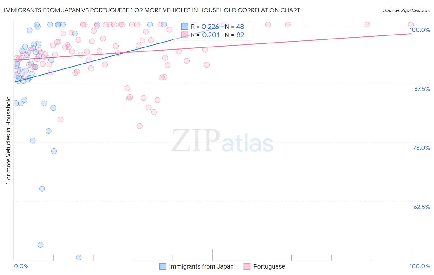 Immigrants from Japan vs Portuguese 1 or more Vehicles in Household