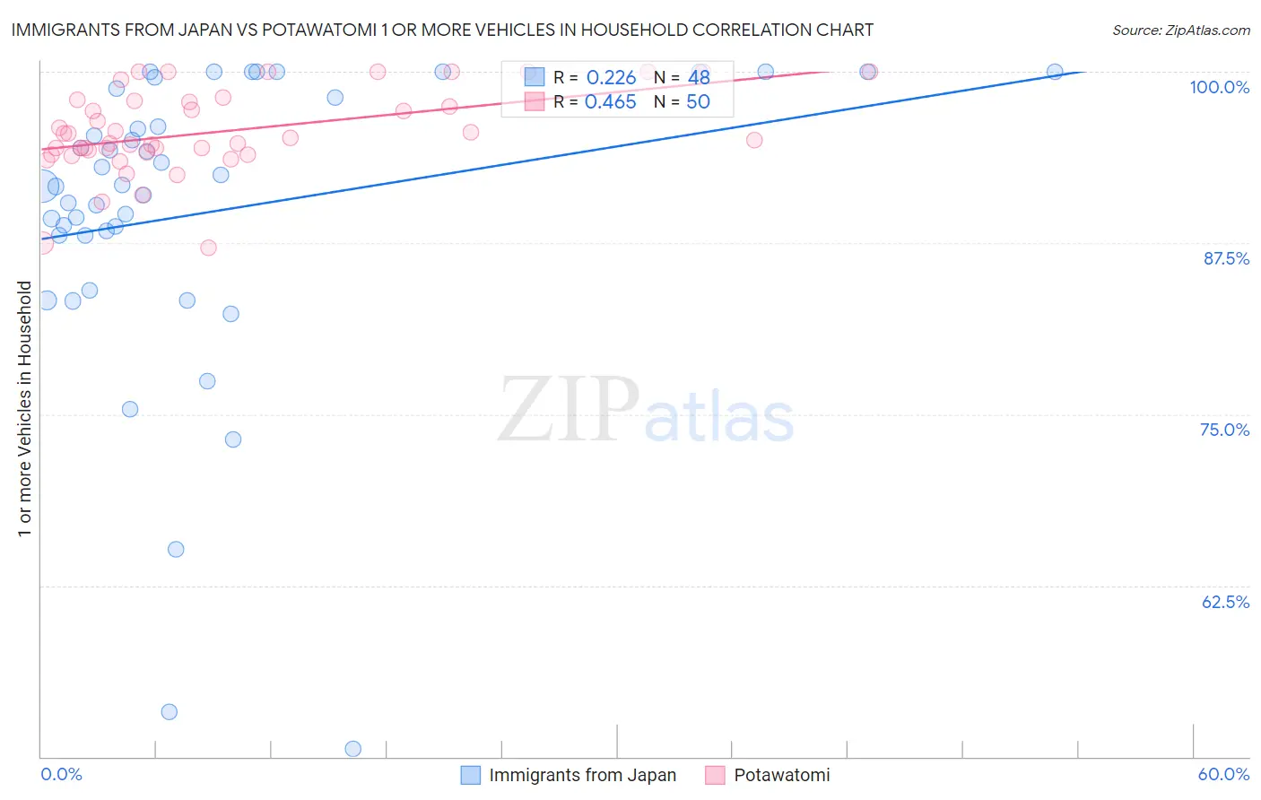 Immigrants from Japan vs Potawatomi 1 or more Vehicles in Household