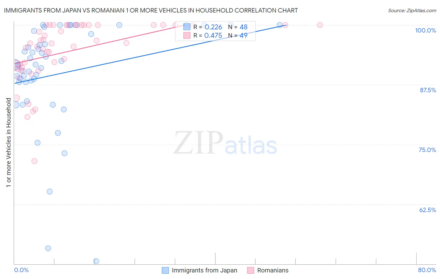Immigrants from Japan vs Romanian 1 or more Vehicles in Household