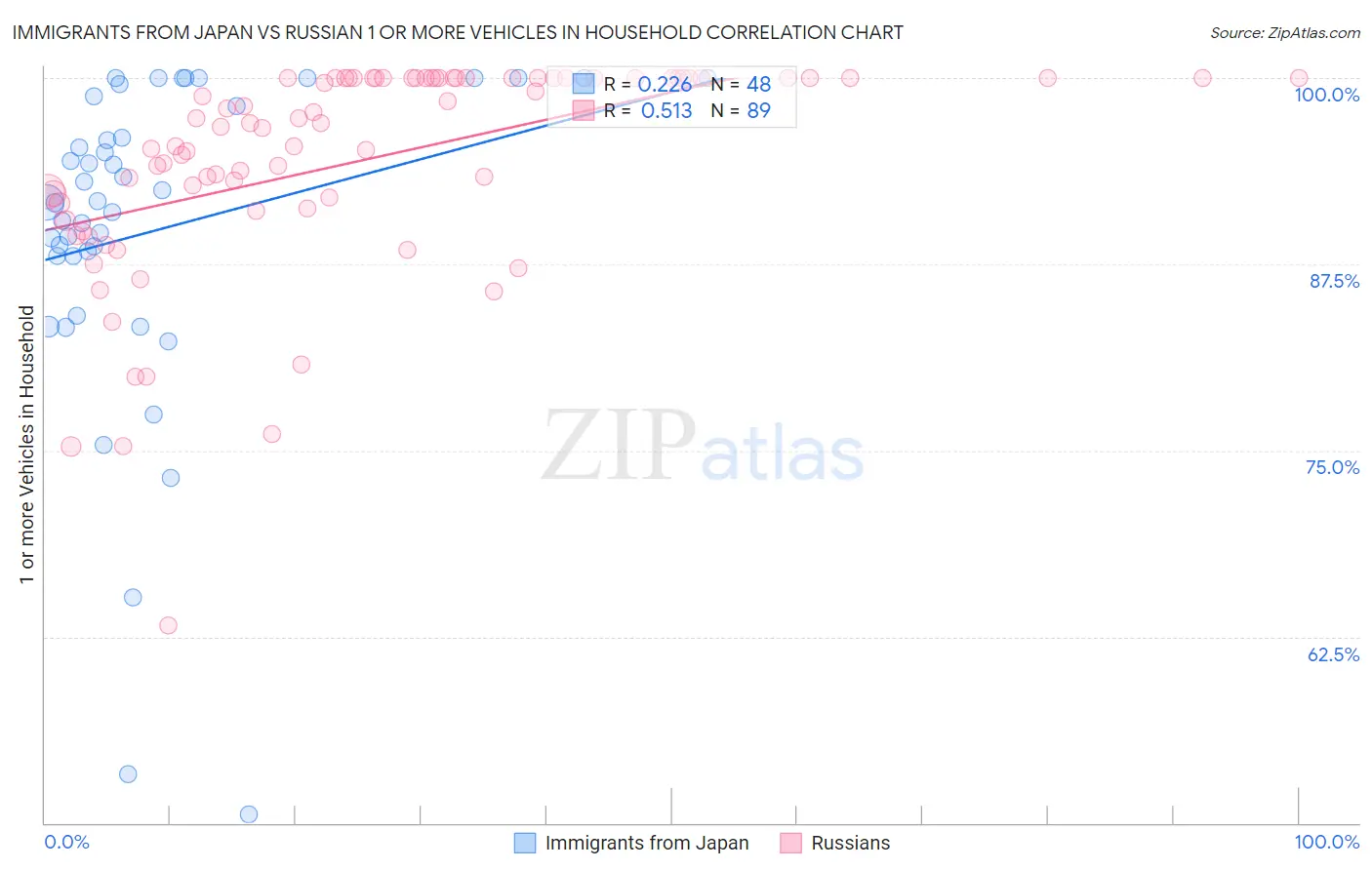 Immigrants from Japan vs Russian 1 or more Vehicles in Household