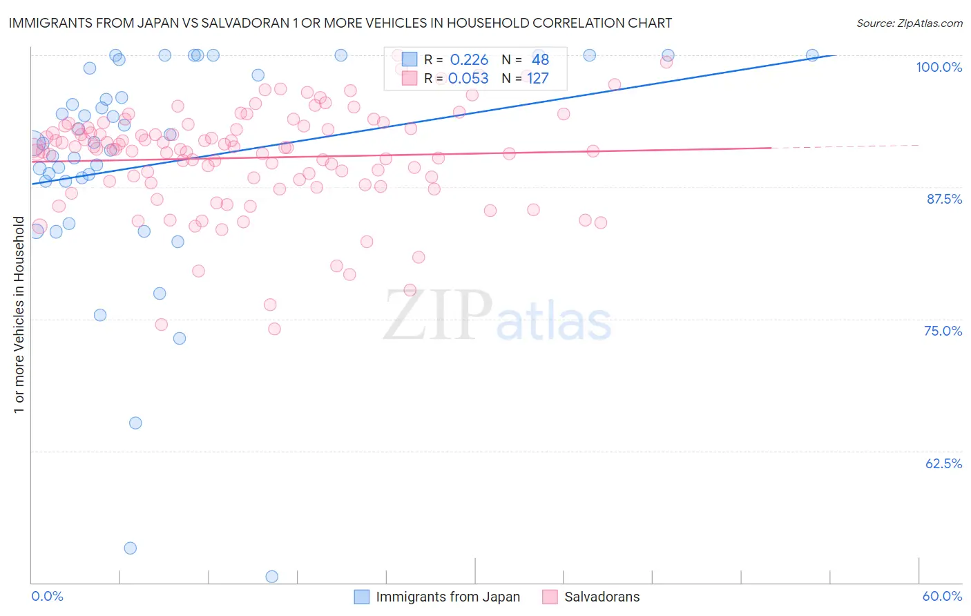Immigrants from Japan vs Salvadoran 1 or more Vehicles in Household