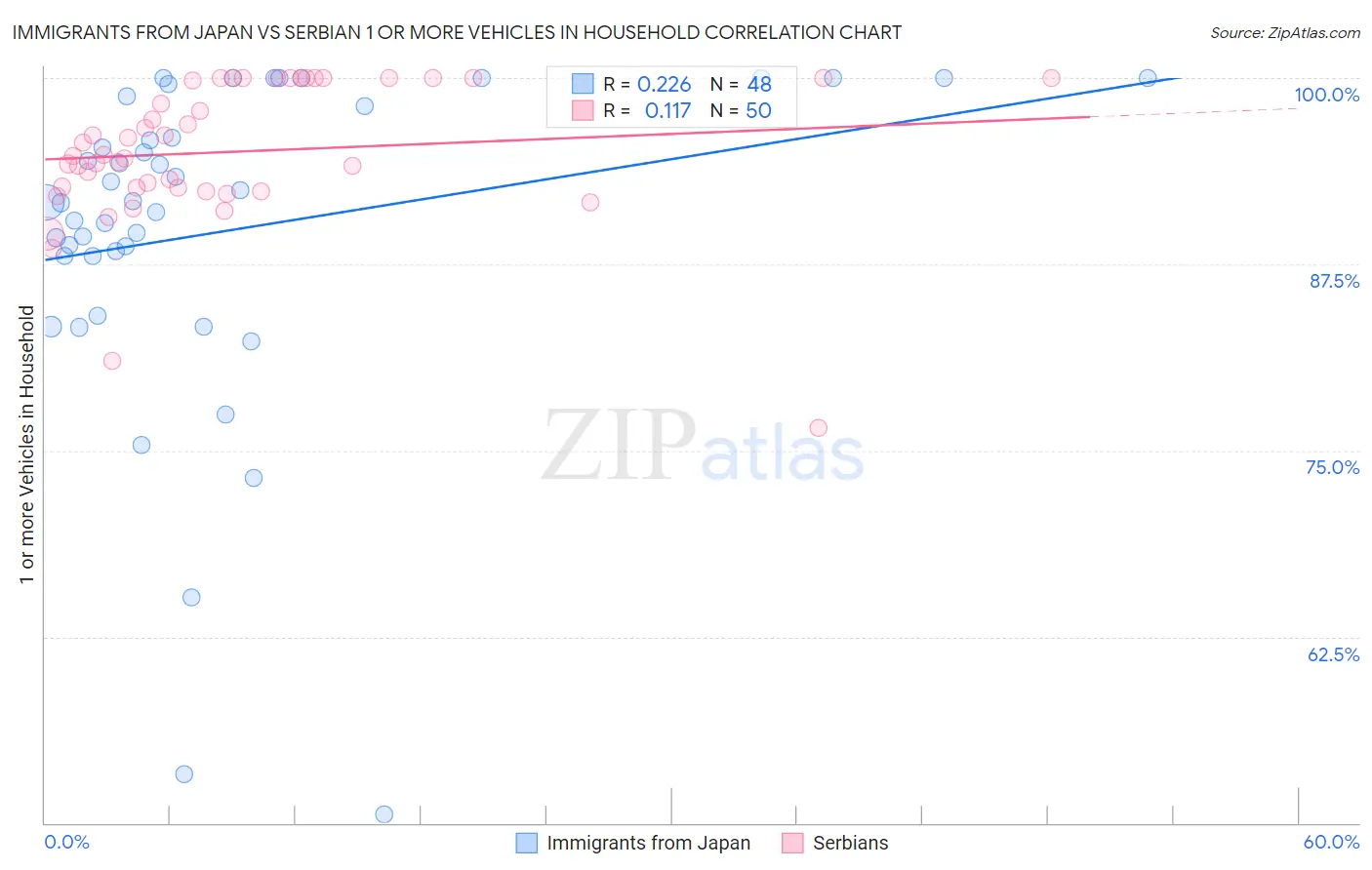 Immigrants from Japan vs Serbian 1 or more Vehicles in Household