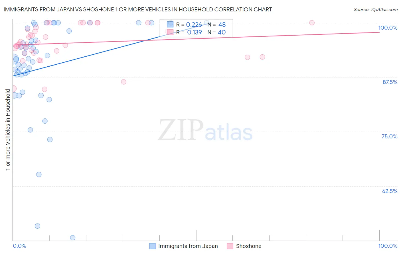 Immigrants from Japan vs Shoshone 1 or more Vehicles in Household