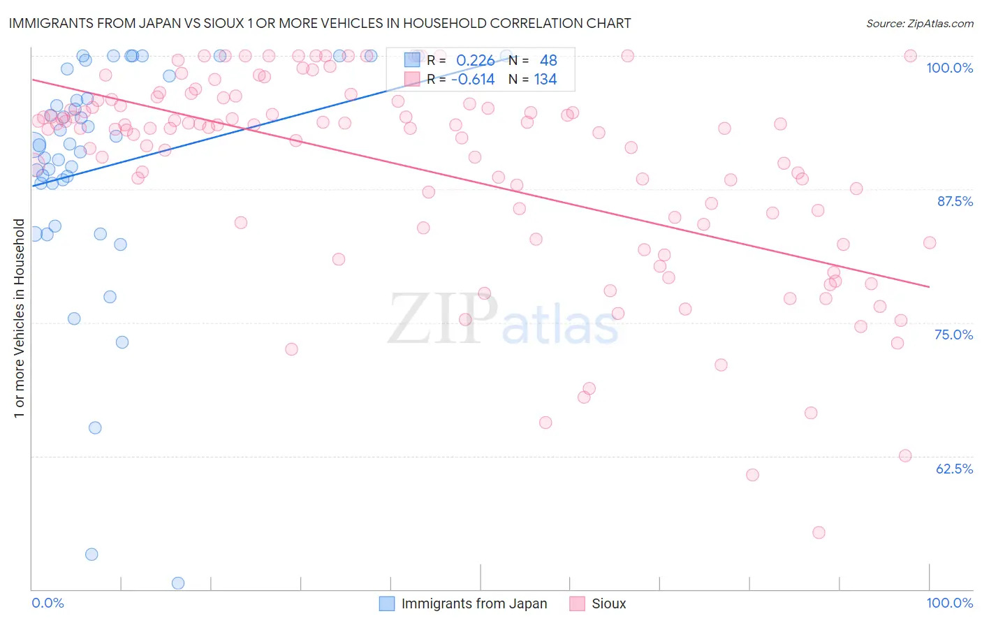 Immigrants from Japan vs Sioux 1 or more Vehicles in Household