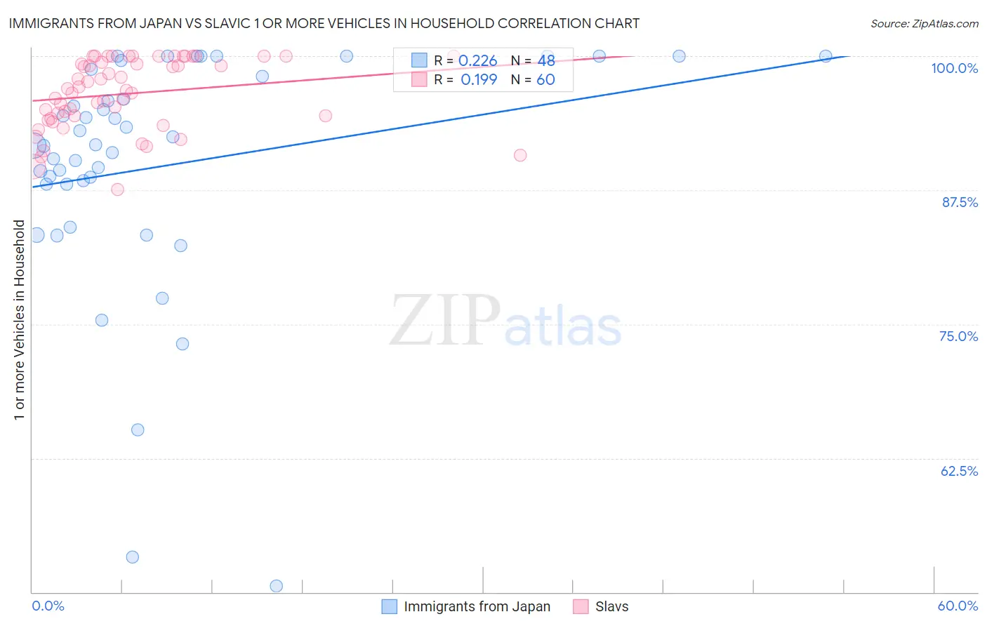 Immigrants from Japan vs Slavic 1 or more Vehicles in Household
