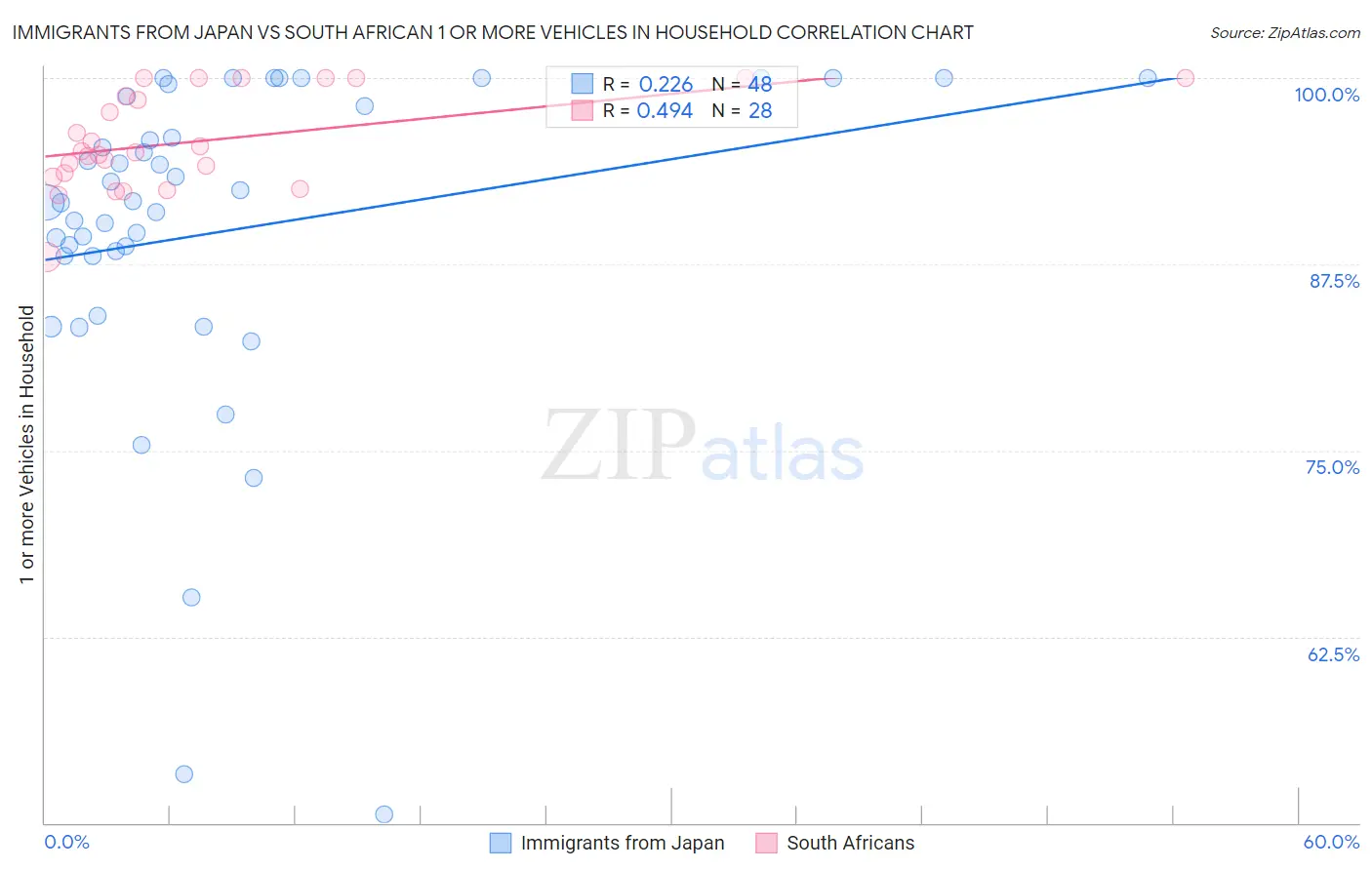 Immigrants from Japan vs South African 1 or more Vehicles in Household
